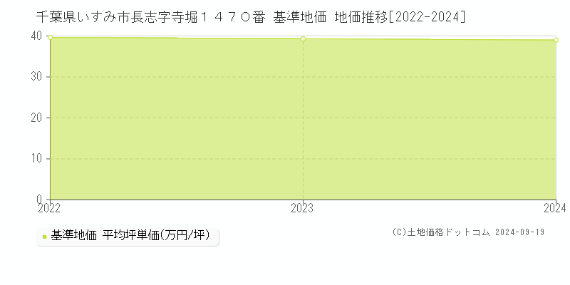 千葉県いすみ市長志字寺堀１４７０番 基準地価 地価推移[2022-2024]