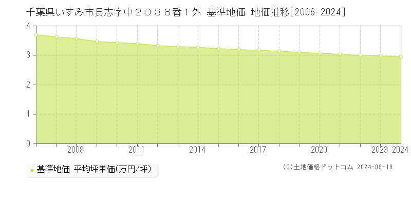 千葉県いすみ市長志字中２０３８番１外 基準地価 地価推移[2006-2024]