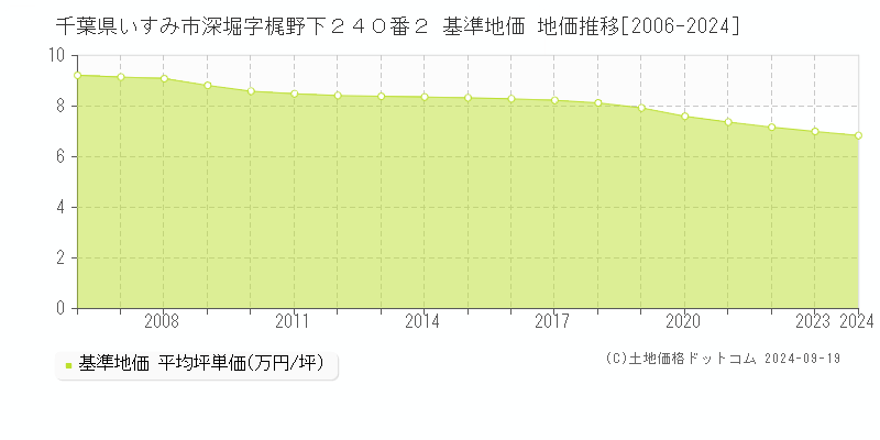 千葉県いすみ市深堀字梶野下２４０番２ 基準地価 地価推移[2006-2024]