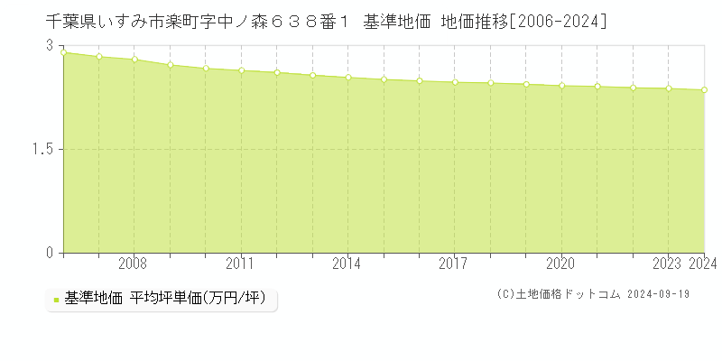 千葉県いすみ市楽町字中ノ森６３８番１ 基準地価 地価推移[2006-2024]