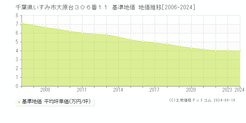 千葉県いすみ市大原台３０６番１１ 基準地価 地価推移[2006-2024]