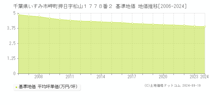 千葉県いすみ市岬町押日字松山１７７８番２ 基準地価 地価推移[2006-2024]