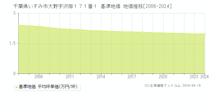 千葉県いすみ市大野字沢畑１７１番１ 基準地価 地価推移[2006-2024]