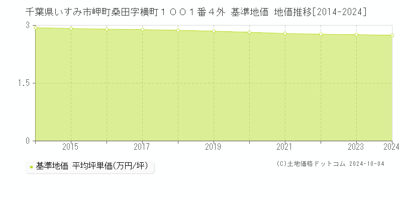 千葉県いすみ市岬町桑田字横町１００１番４外 基準地価 地価推移[2014-2024]