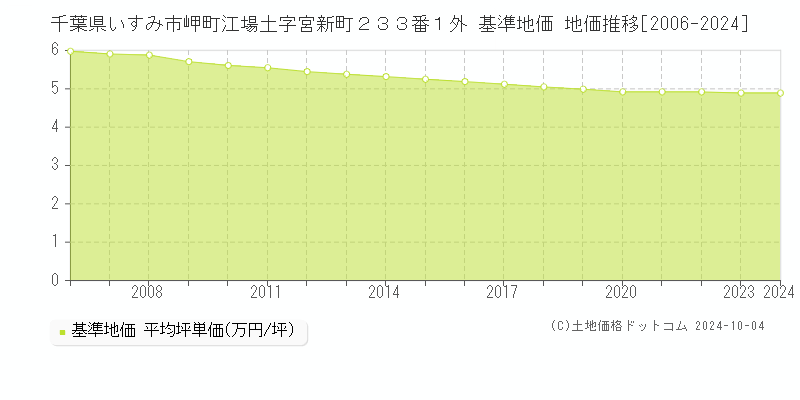 千葉県いすみ市岬町江場土字宮新町２３３番１外 基準地価 地価推移[2006-2024]