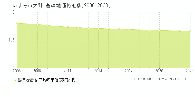 大野(いすみ市)の基準地価格推移グラフ(坪単価)[2006-2023年]