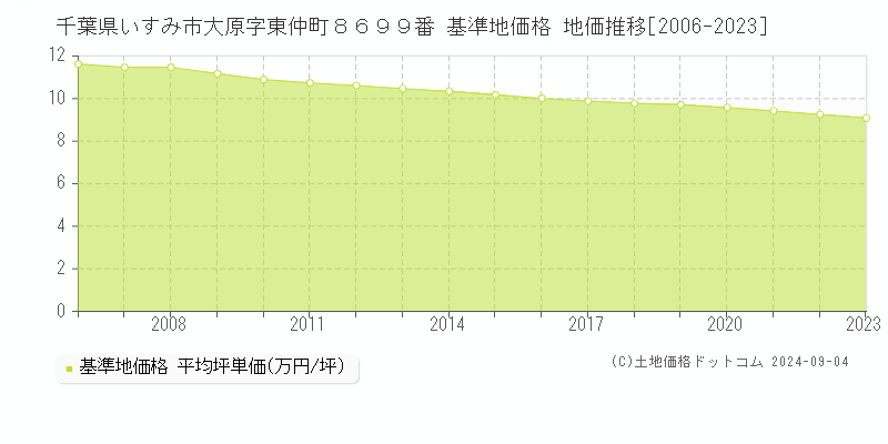 千葉県いすみ市大原字東仲町８６９９番 基準地価格 地価推移[2006-2023]