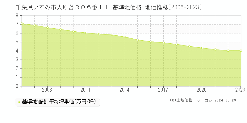 千葉県いすみ市大原台３０６番１１ 基準地価 地価推移[2006-2024]