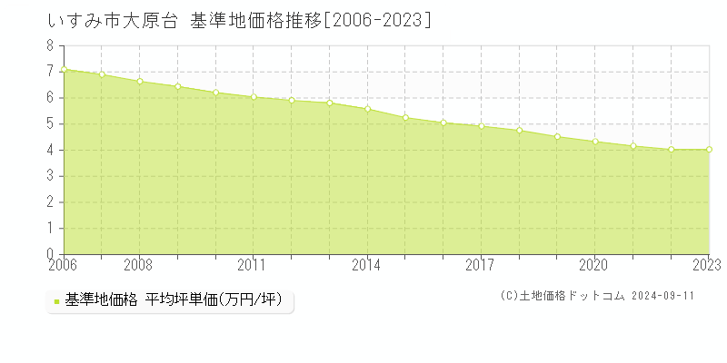 大原台(いすみ市)の基準地価格推移グラフ(坪単価)[2006-2023年]