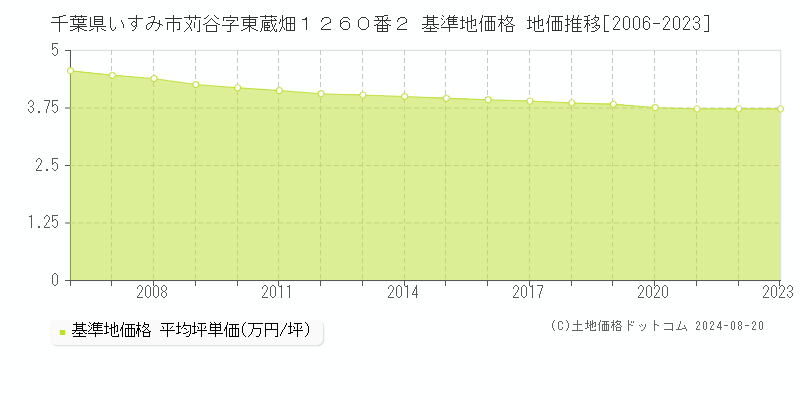 千葉県いすみ市苅谷字東蔵畑１２６０番２ 基準地価格 地価推移[2006-2023]