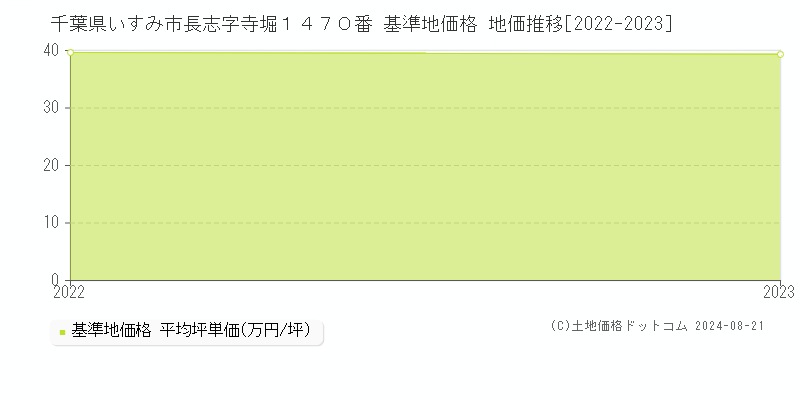 千葉県いすみ市長志字寺堀１４７０番 基準地価格 地価推移[2022-2023]