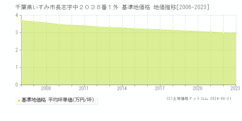 千葉県いすみ市長志字中２０３８番１外 基準地価 地価推移[2006-2024]