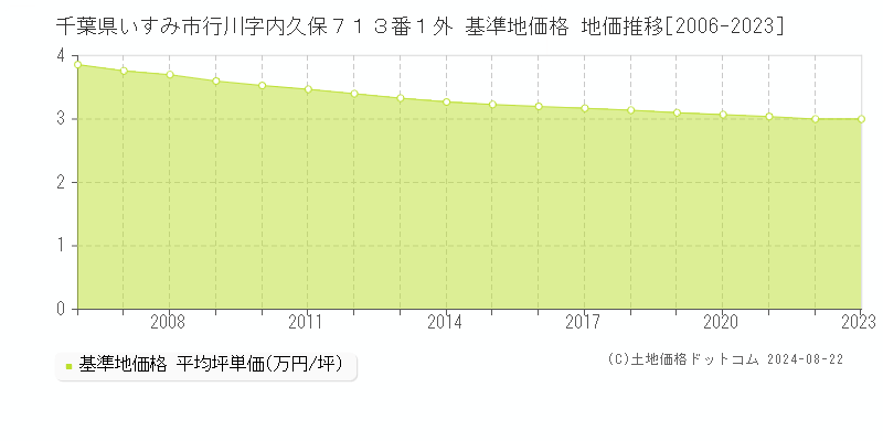 千葉県いすみ市行川字内久保７１３番１外 基準地価 地価推移[2006-2024]