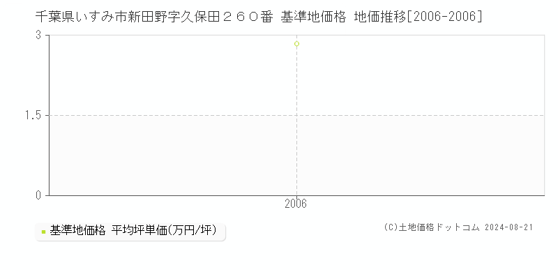 千葉県いすみ市新田野字久保田２６０番 基準地価格 地価推移[2006-2006]