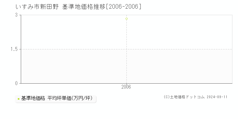 新田野(いすみ市)の基準地価推移グラフ(坪単価)