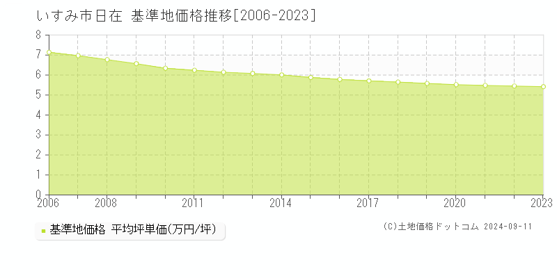 日在(いすみ市)の基準地価格推移グラフ(坪単価)[2006-2023年]