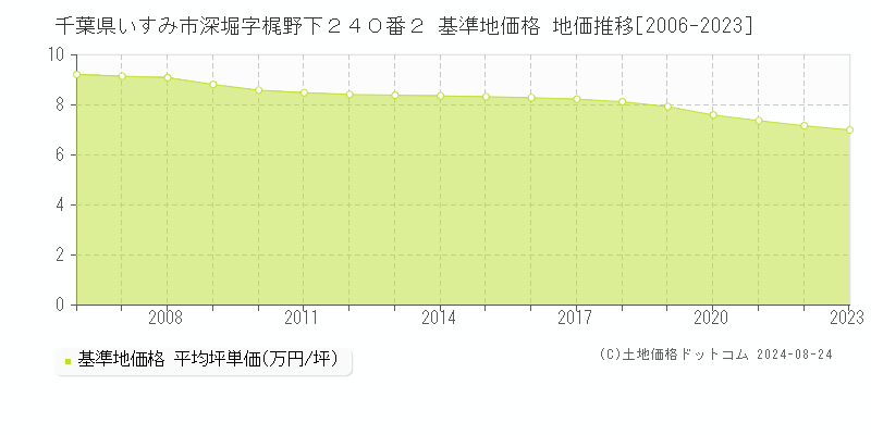 千葉県いすみ市深堀字梶野下２４０番２ 基準地価 地価推移[2006-2024]