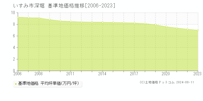 深堀(いすみ市)の基準地価推移グラフ(坪単価)[2006-2024年]