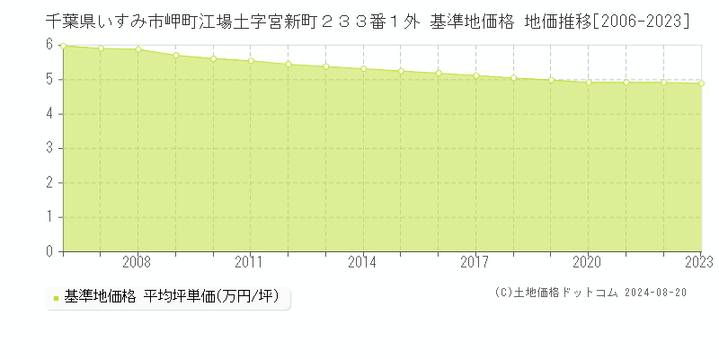 千葉県いすみ市岬町江場土字宮新町２３３番１外 基準地価 地価推移[2006-2024]