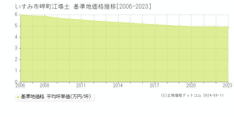 岬町江場土(いすみ市)の基準地価推移グラフ(坪単価)[2006-2024年]