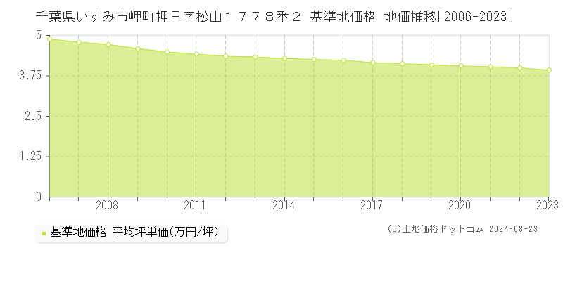 千葉県いすみ市岬町押日字松山１７７８番２ 基準地価 地価推移[2006-2024]