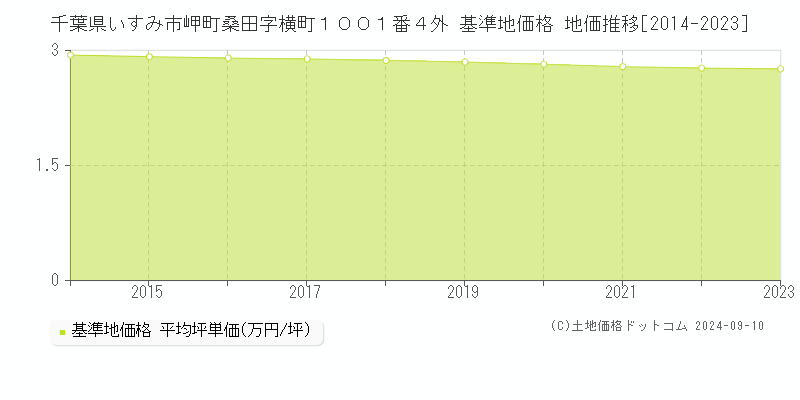 千葉県いすみ市岬町桑田字横町１００１番４外 基準地価 地価推移[2014-2024]