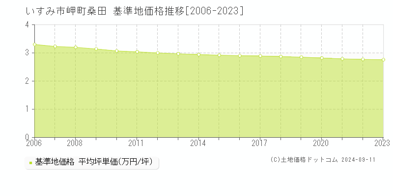 岬町桑田(いすみ市)の基準地価推移グラフ(坪単価)[2006-2024年]