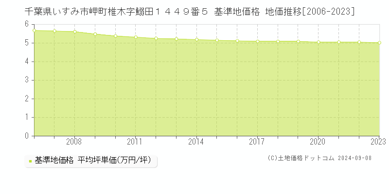 千葉県いすみ市岬町椎木字鰯田１４４９番５ 基準地価格 地価推移[2006-2023]