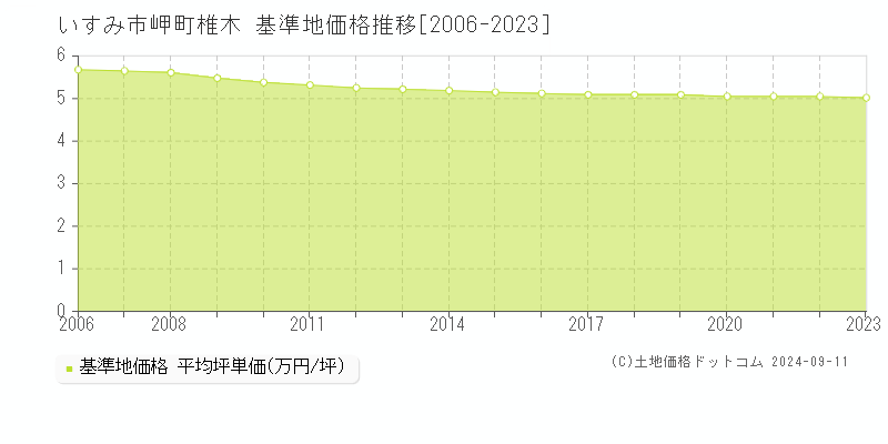 岬町椎木(いすみ市)の基準地価推移グラフ(坪単価)[2006-2024年]