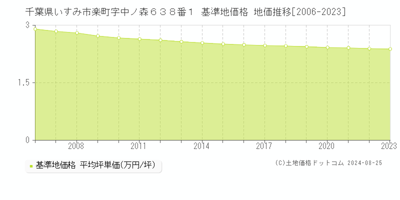 千葉県いすみ市楽町字中ノ森６３８番１ 基準地価 地価推移[2006-2024]