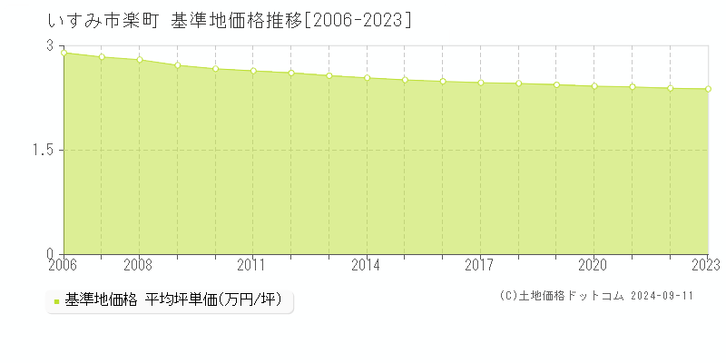 楽町(いすみ市)の基準地価格推移グラフ(坪単価)[2006-2023年]