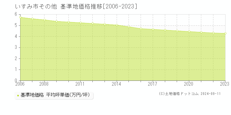 その他(いすみ市)の基準地価格推移グラフ(坪単価)[2006-2023年]