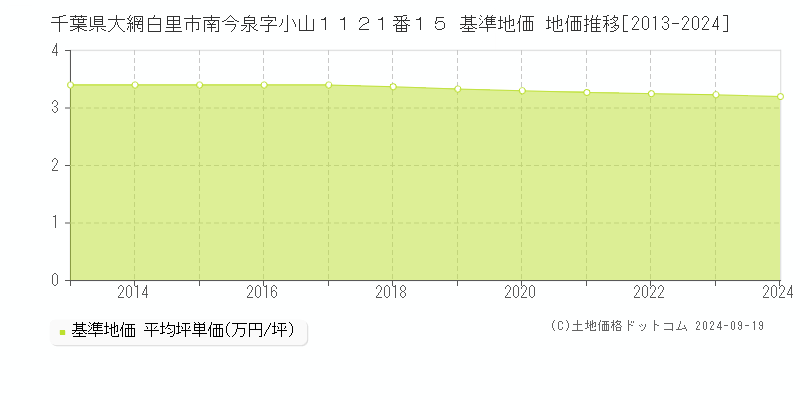 千葉県大網白里市南今泉字小山１１２１番１５ 基準地価 地価推移[2013-2024]