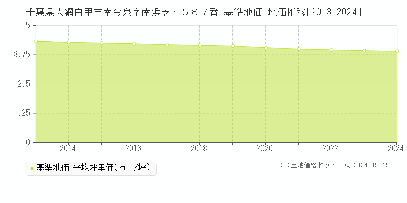 千葉県大網白里市南今泉字南浜芝４５８７番 基準地価 地価推移[2013-2024]