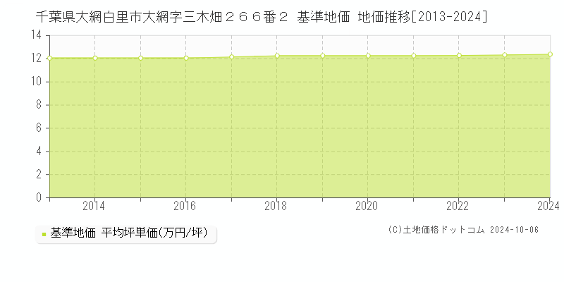 千葉県大網白里市大網字三木畑２６６番２ 基準地価 地価推移[2013-2024]