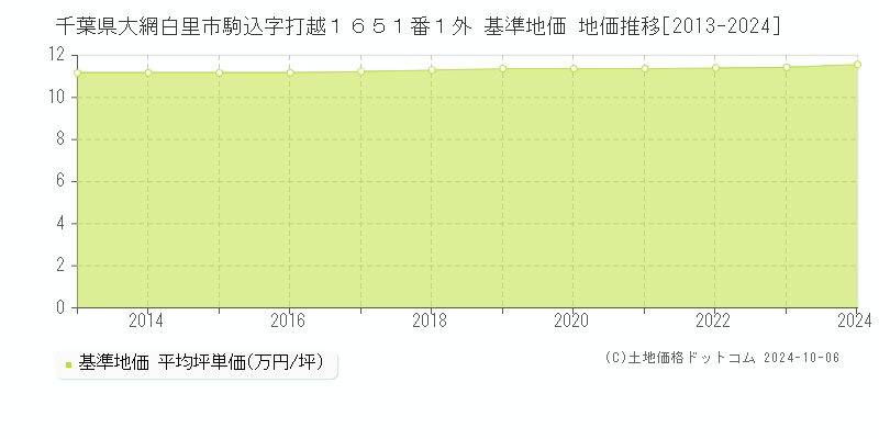 千葉県大網白里市駒込字打越１６５１番１外 基準地価 地価推移[2013-2024]