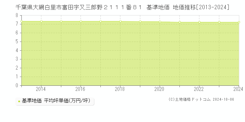 千葉県大網白里市富田字又三郎野２１１１番８１ 基準地価 地価推移[2013-2024]