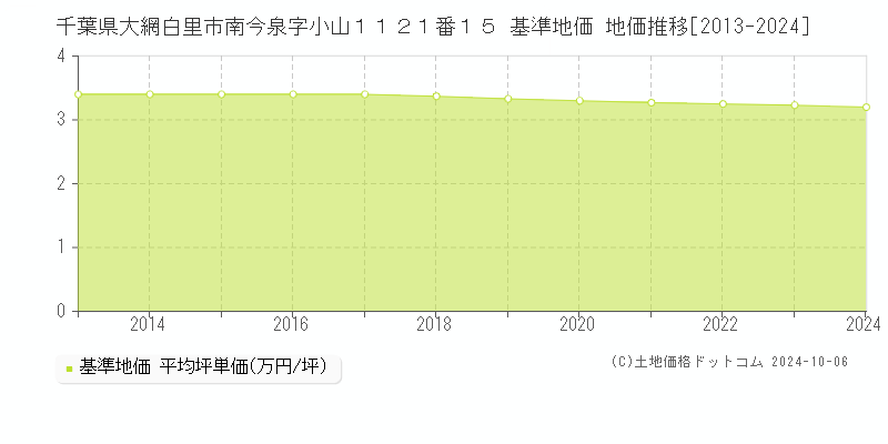 千葉県大網白里市南今泉字小山１１２１番１５ 基準地価 地価推移[2013-2024]