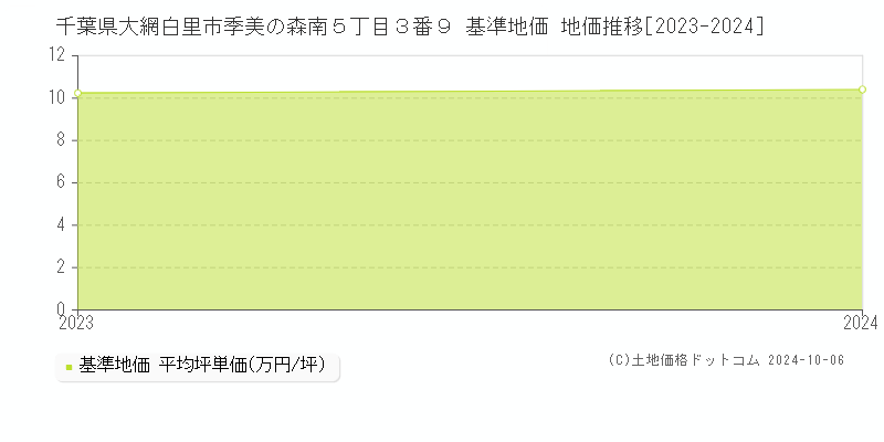 千葉県大網白里市季美の森南５丁目３番９ 基準地価 地価推移[2023-2024]