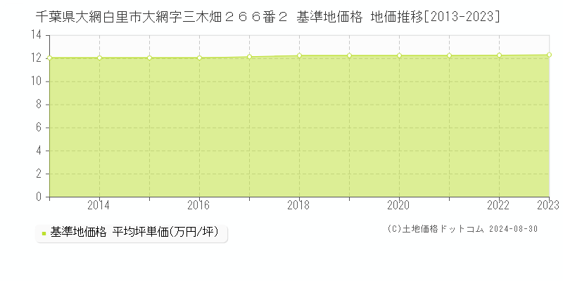 千葉県大網白里市大網字三木畑２６６番２ 基準地価格 地価推移[2013-2023]