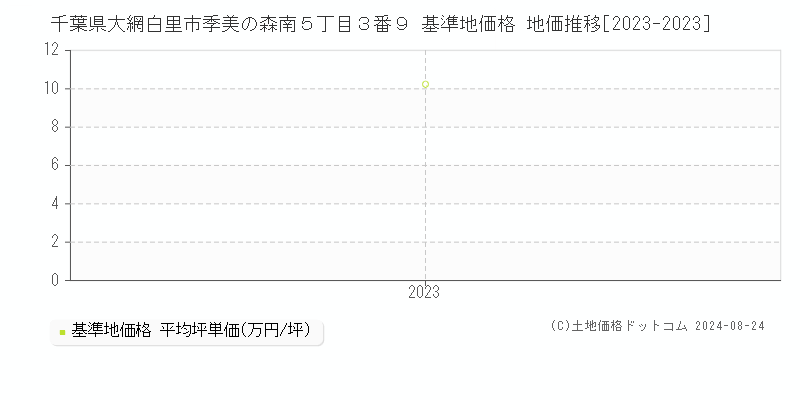 千葉県大網白里市季美の森南５丁目３番９ 基準地価格 地価推移[2023-2023]