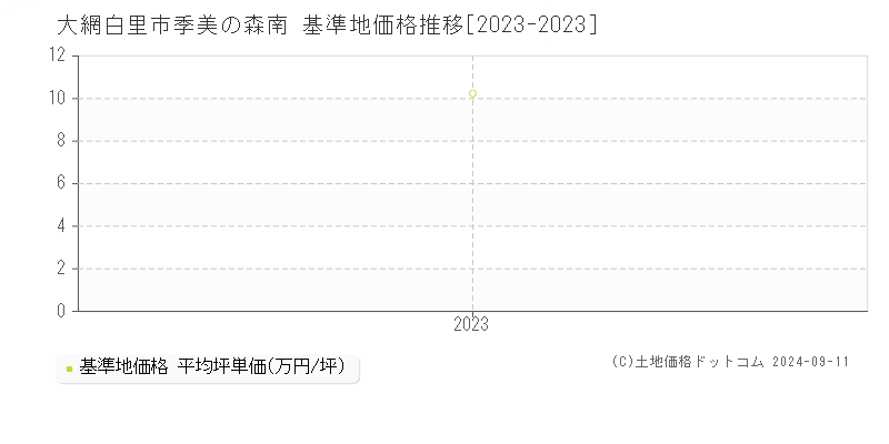 季美の森南(大網白里市)の基準地価推移グラフ(坪単価)[2023-2024年]