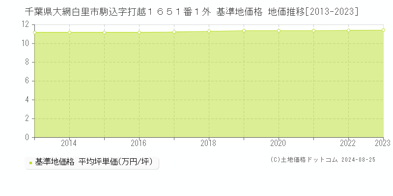 千葉県大網白里市駒込字打越１６５１番１外 基準地価 地価推移[2013-2024]