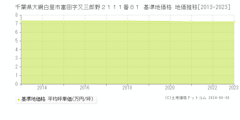 千葉県大網白里市富田字又三郎野２１１１番８１ 基準地価格 地価推移[2013-2023]