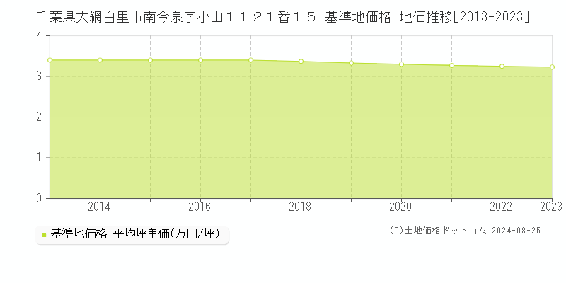 千葉県大網白里市南今泉字小山１１２１番１５ 基準地価格 地価推移[2013-2023]