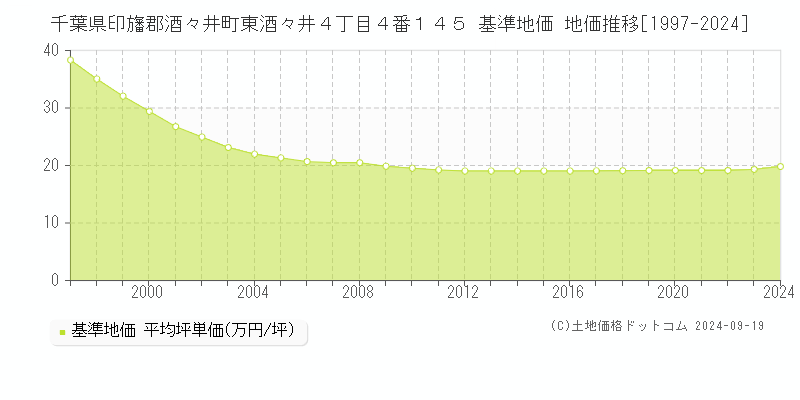 千葉県印旛郡酒々井町東酒々井４丁目４番１４５ 基準地価 地価推移[1997-2024]