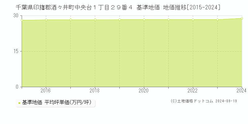 千葉県印旛郡酒々井町中央台１丁目２９番４ 基準地価 地価推移[2015-2024]