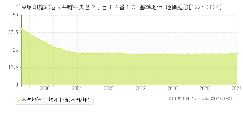 千葉県印旛郡酒々井町中央台２丁目１４番１０ 基準地価 地価推移[1997-2014]