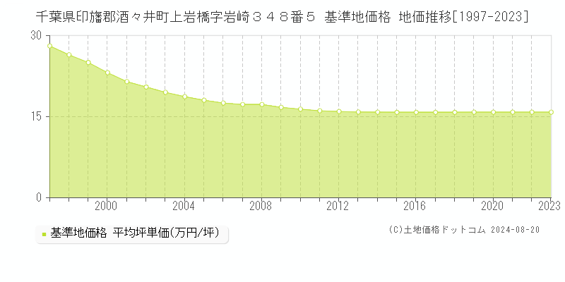 千葉県印旛郡酒々井町上岩橋字岩崎３４８番５ 基準地価格 地価推移[1997-2023]