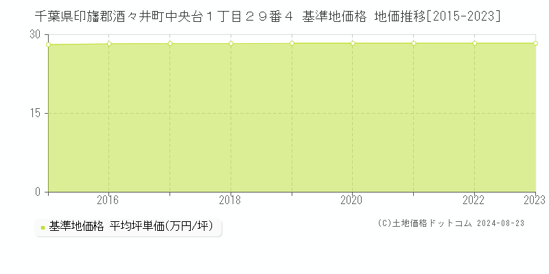 千葉県印旛郡酒々井町中央台１丁目２９番４ 基準地価格 地価推移[2015-2023]